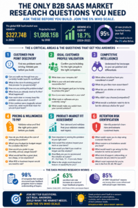 B2B SaaS Product Market Research Questions to Ask