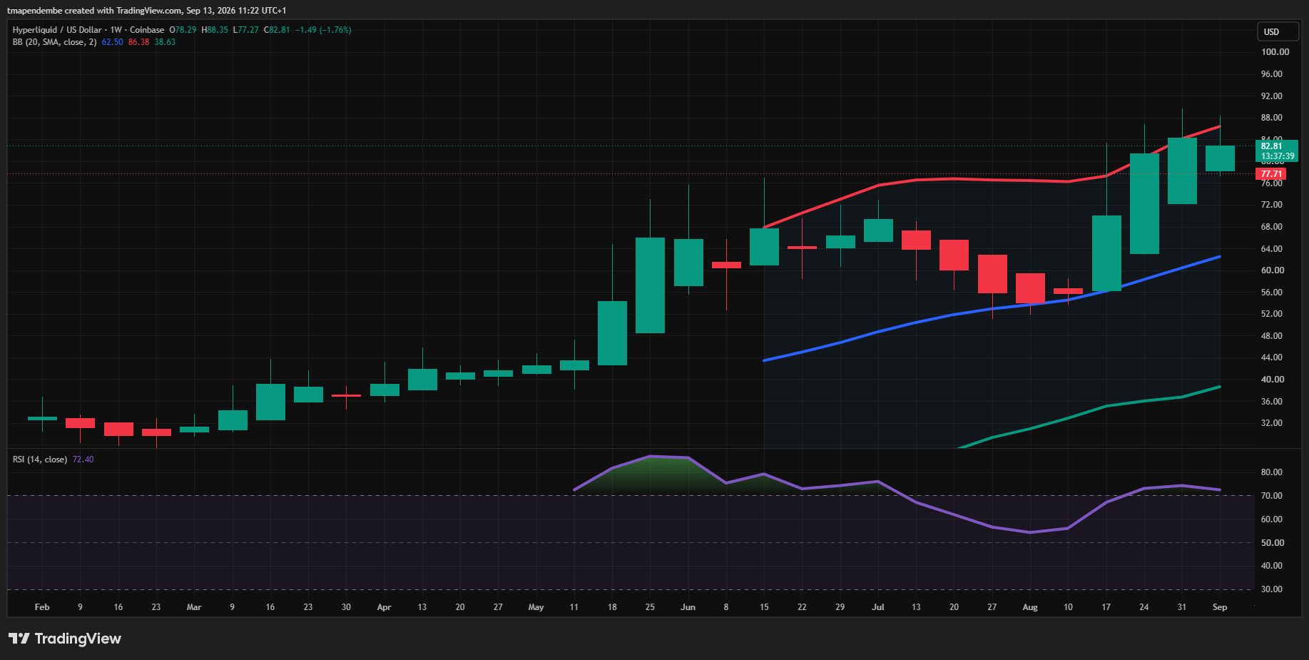 Hyperliquid (HYPE/USD) Technical Analysis Today: Multi-Timeframe Price Action, RSI Divergence & Trading Setups (September 13, 2026)