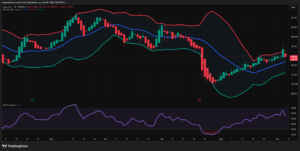 TSLA technical analysis across Weekly, Daily, 4H, and 1H charts