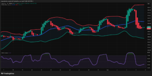 TSLA technical analysis across Weekly, Daily, 4H, and 1H charts